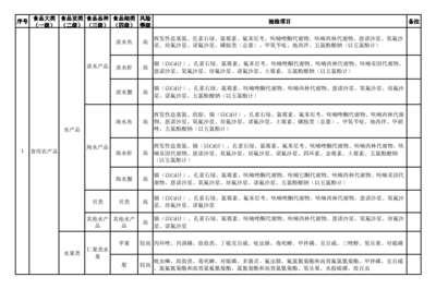 2020年中國(guó)食用農(nóng)產(chǎn)品質(zhì)量安全抽檢 品種、項(xiàng)目與標(biāo)準(zhǔn)物質(zhì)的精準(zhǔn)對(duì)應(yīng)
